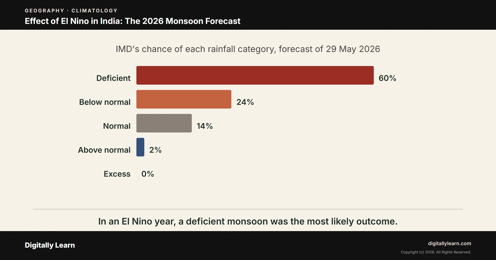 Cover of the article: ENSO Part 3: Effect of El Nino in India on Monsoon, Farms and Economy