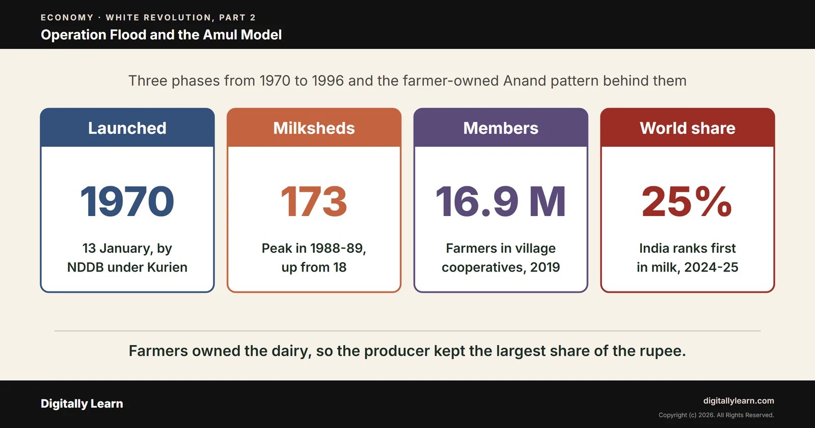 Cover of the article: White Revolution Part 2: Operation Flood Phases 1, 2 and 3 and the Amul Model