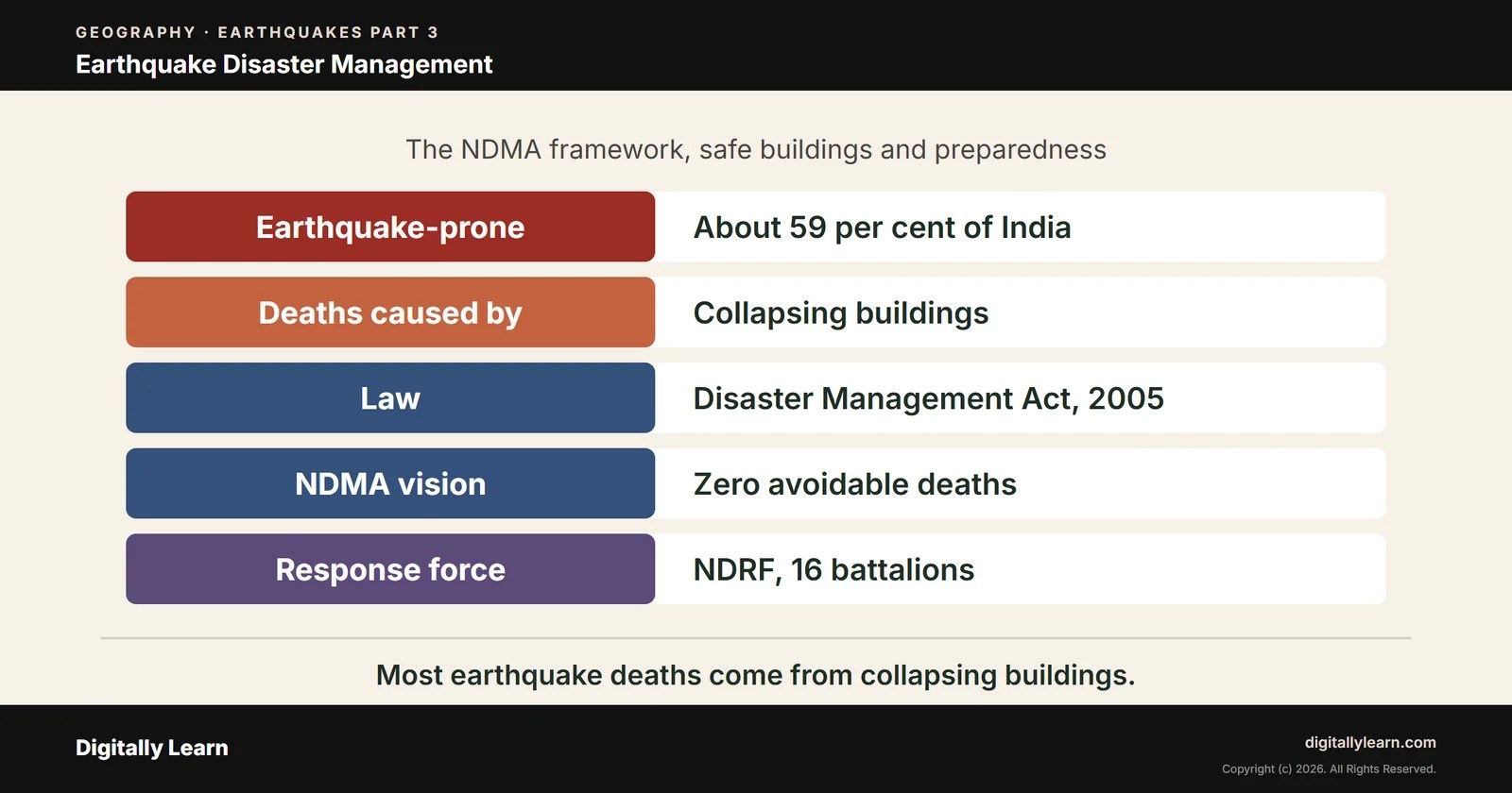 Cover of the article: Earthquakes Part 3: Earthquake Disaster Management in India, NDMA Guidelines and Earthquake-Resistant Construction
