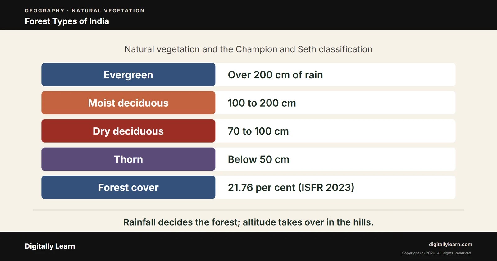 Cover of the article: Forest Types of India: Natural Vegetation, Champion and Seth Classification and Forest Cover