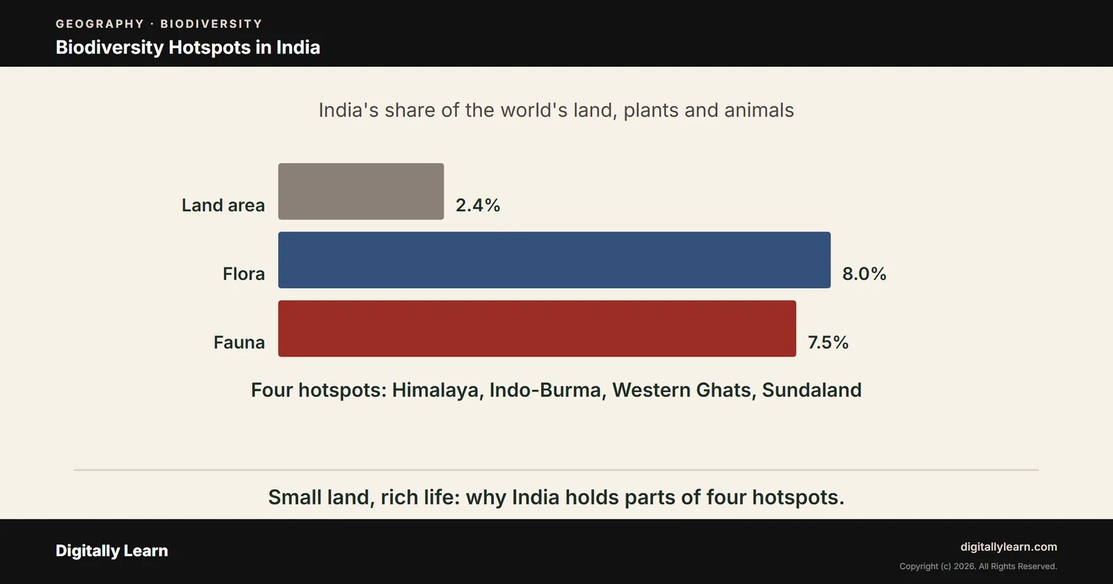 Cover of the article: Biodiversity Part 2: Biodiversity Hotspots in India and the World