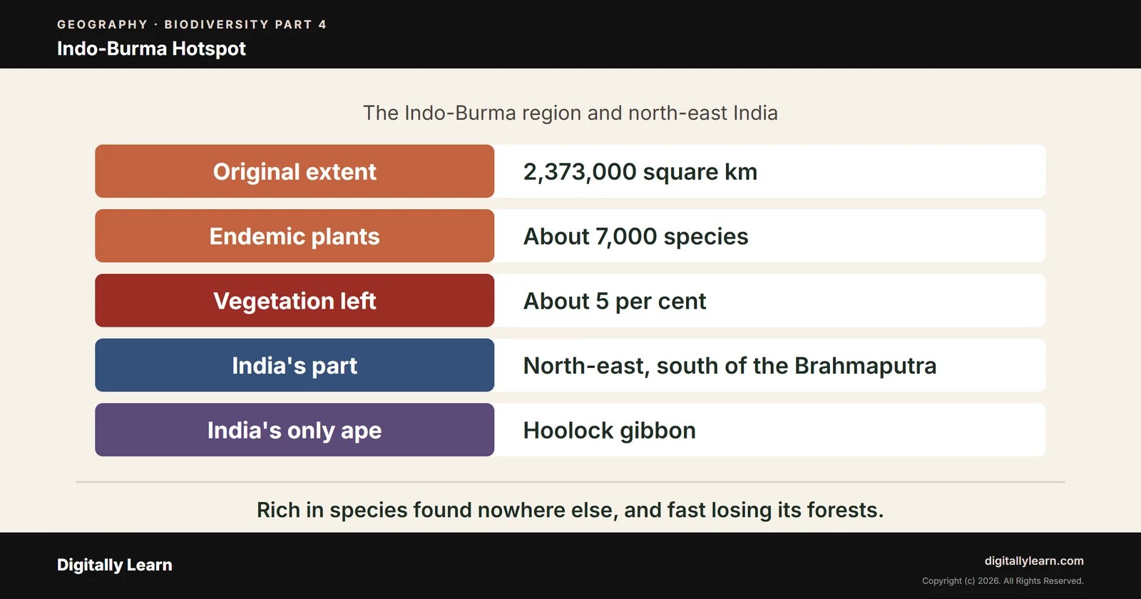 Cover of the article: Biodiversity Part 4: Indo-Burma Hotspot, the Indo-Burma Region and North-East India
