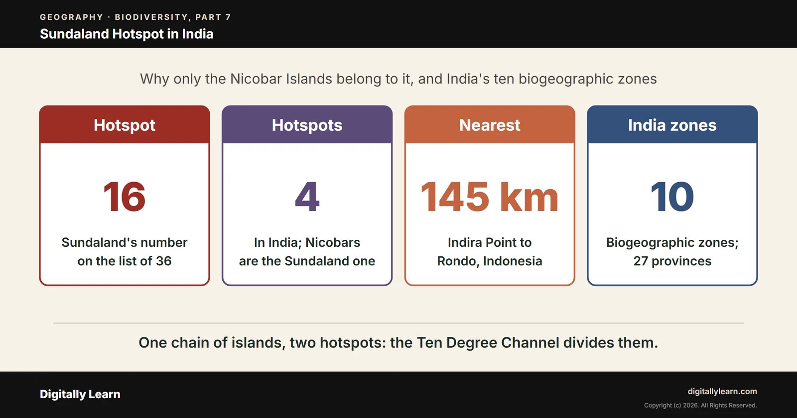Cover of the article: Biodiversity Part 7: Sundaland Hotspot in India, Nicobar Islands and Biogeographic Zones