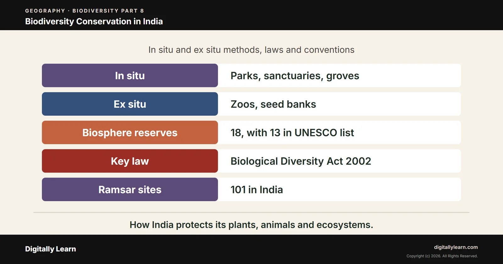 Cover of the article: Biodiversity Part 8: Biodiversity Conservation in India, In Situ and Ex Situ Methods, Laws and Conventions