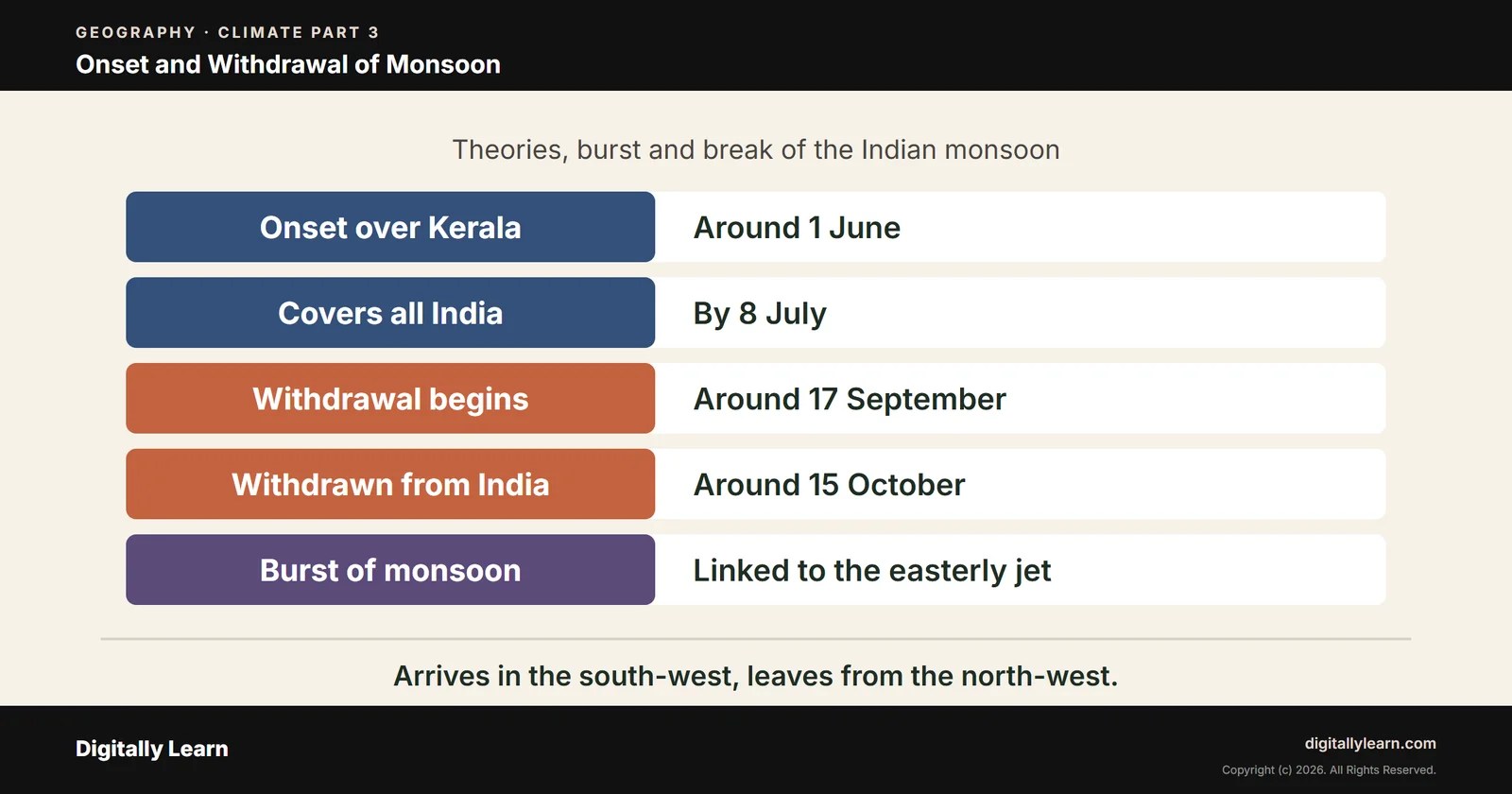 Cover of the article: Climate Part 3: Theories of Monsoon, Onset, Burst, Break and Withdrawal of Monsoon