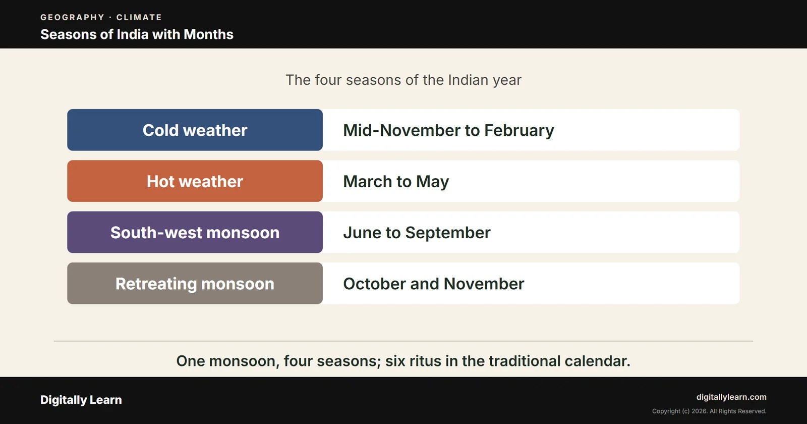 Cover of the article: Climate Part 4: Seasons of India with Months (Winter, Summer, Monsoon, Retreating)
