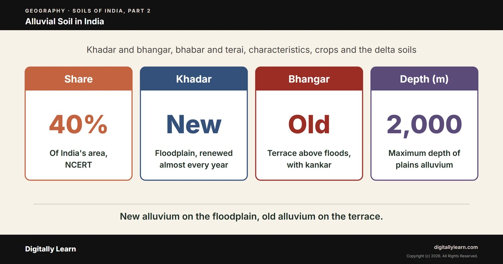 Cover of the article: Soils Part 2: Alluvial Soil in India, Khadar and Bhangar Difference, Features and Map