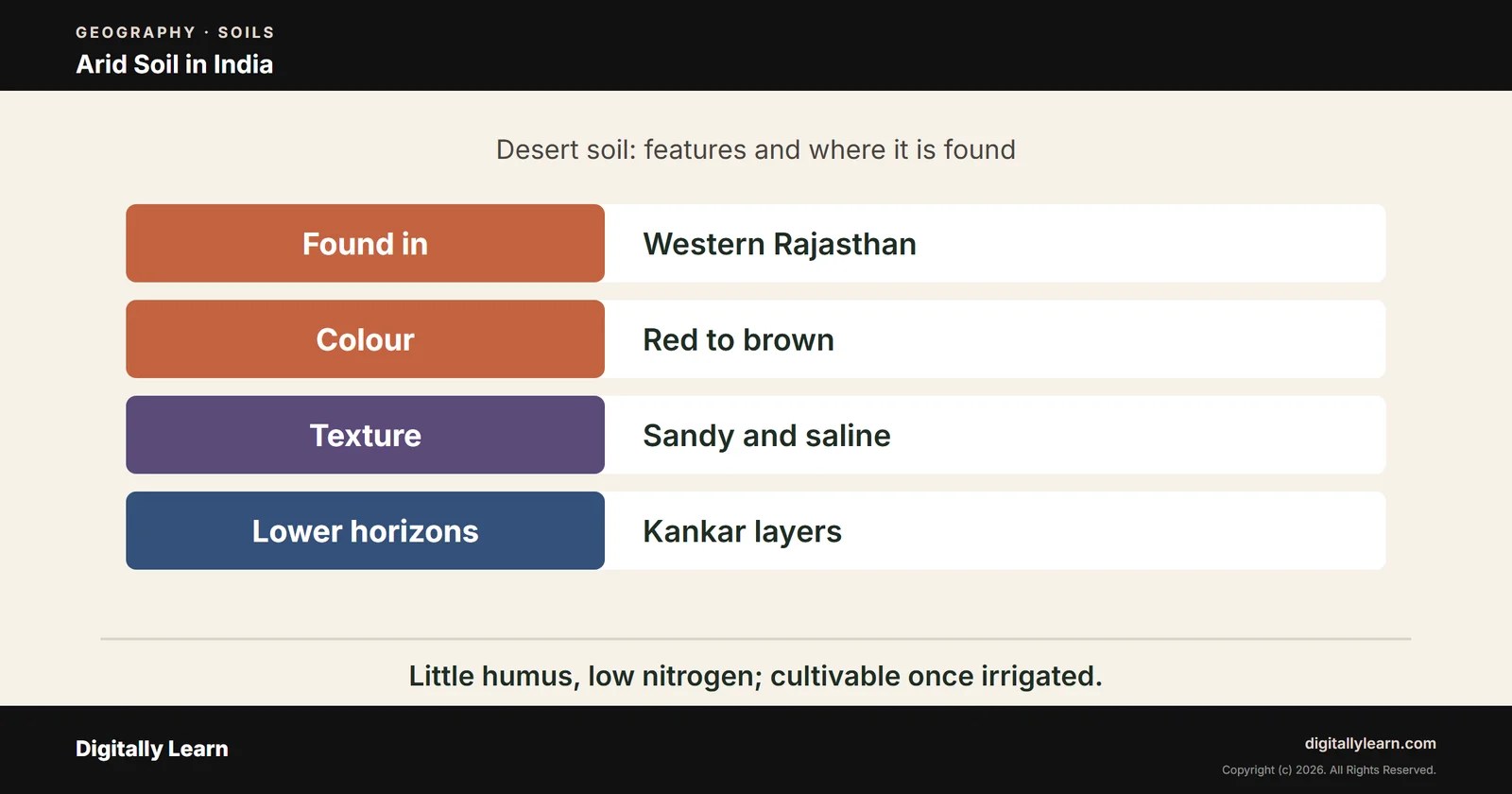 Cover of the article: Soils Part 5: Arid Soil in India (Desert Soil), Features, Formation, States and Crops