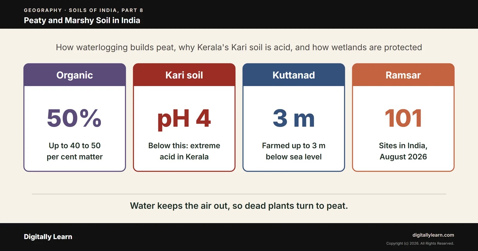 Cover of the article: Soils Part 8: Peaty Soil and Marshy Soil in India, Kari Soil of Kerala and Wetlands