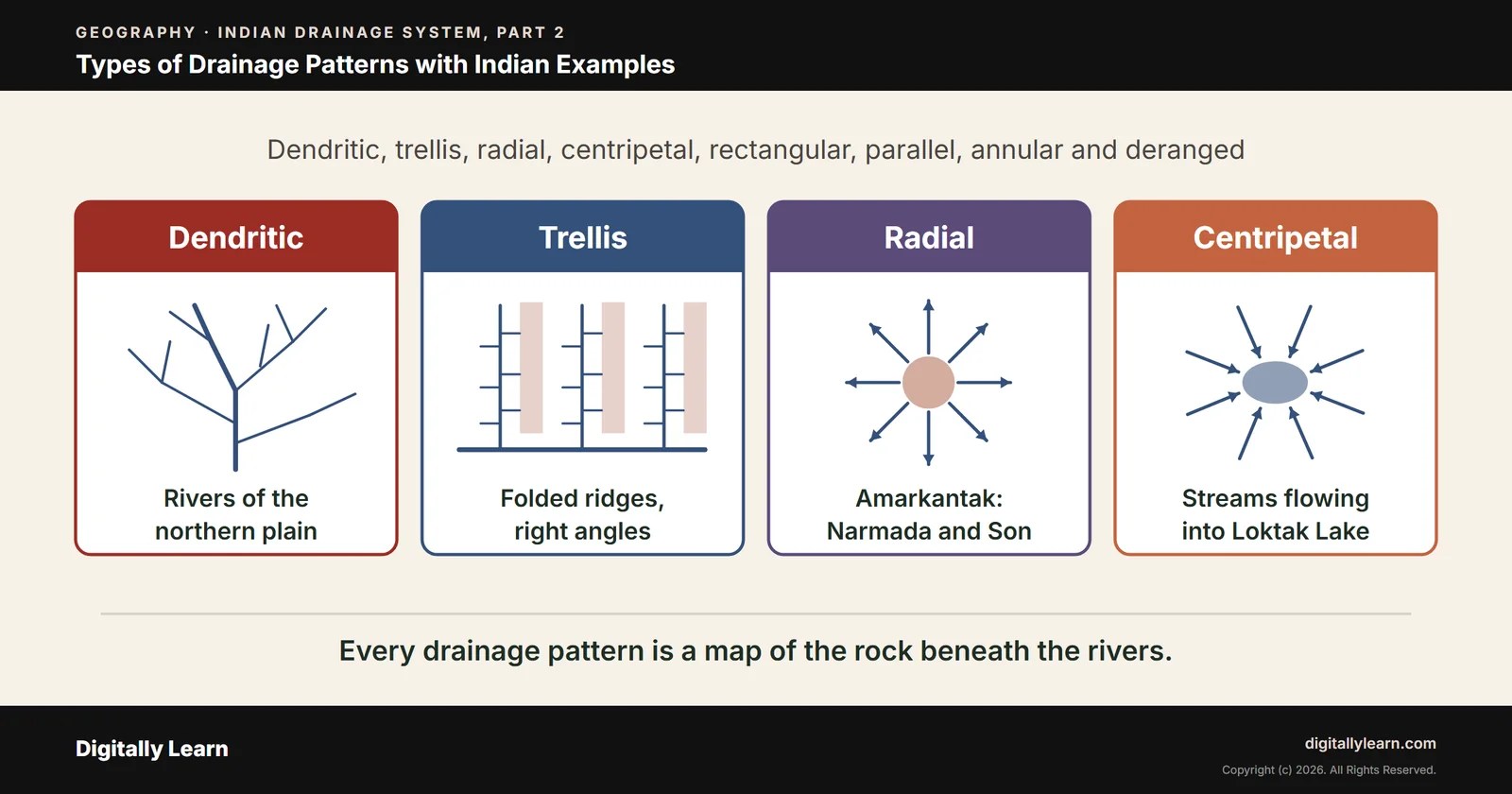 Cover of the article: Indian Drainage System Part 2: Types of Drainage Patterns with Examples