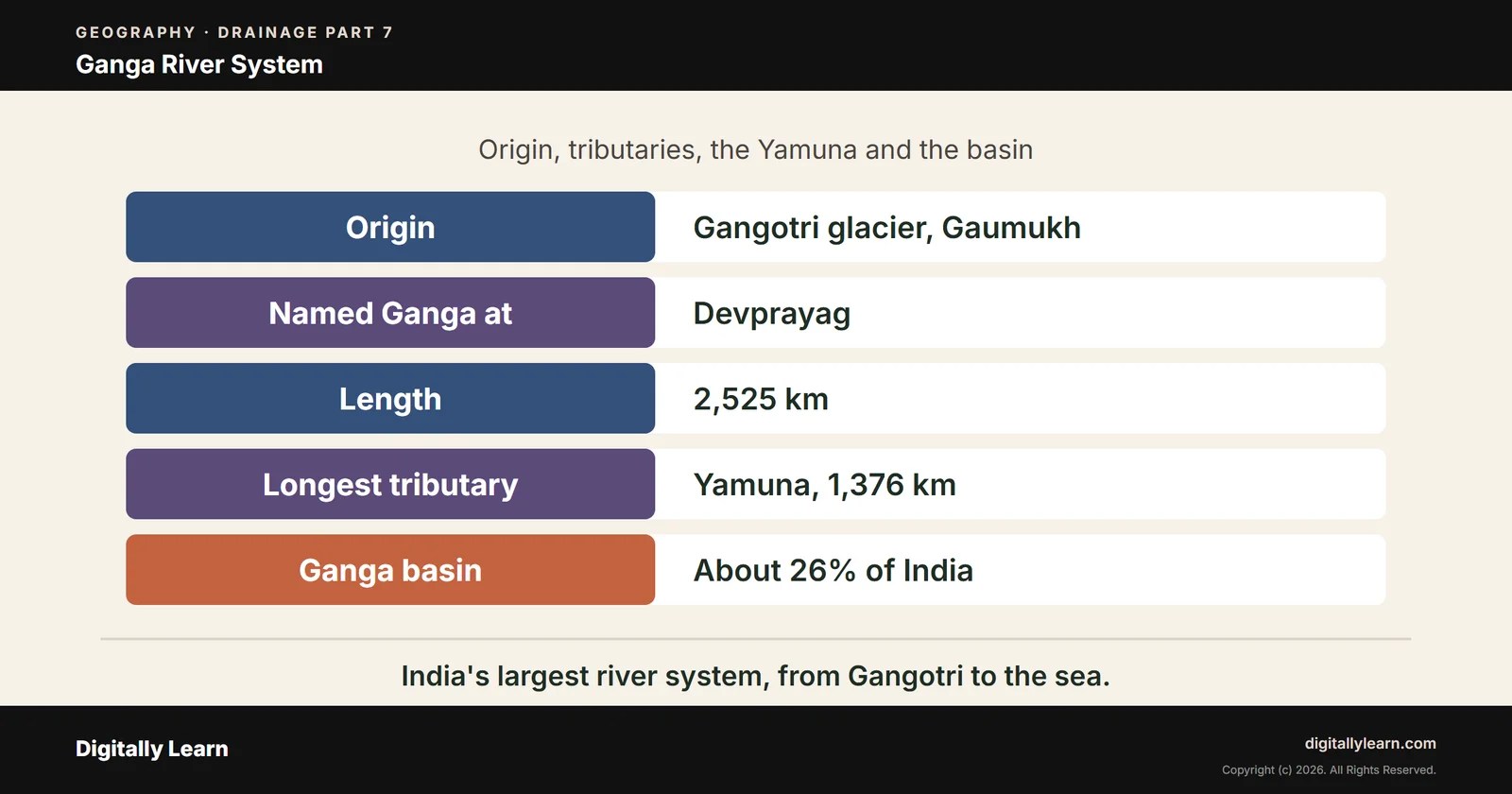 Cover of the article: Indian Drainage System Part 7: Ganga River, Origin, Tributaries, Yamuna and the Ganga Basin