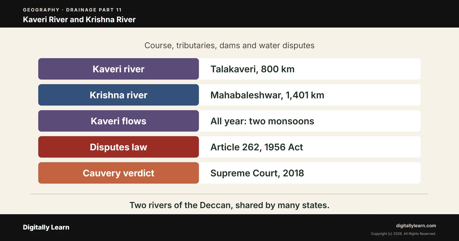 Cover of the article: Drainage Part 11: Kaveri River and Krishna River, Tributaries, Dams and the Cauvery Water Dispute