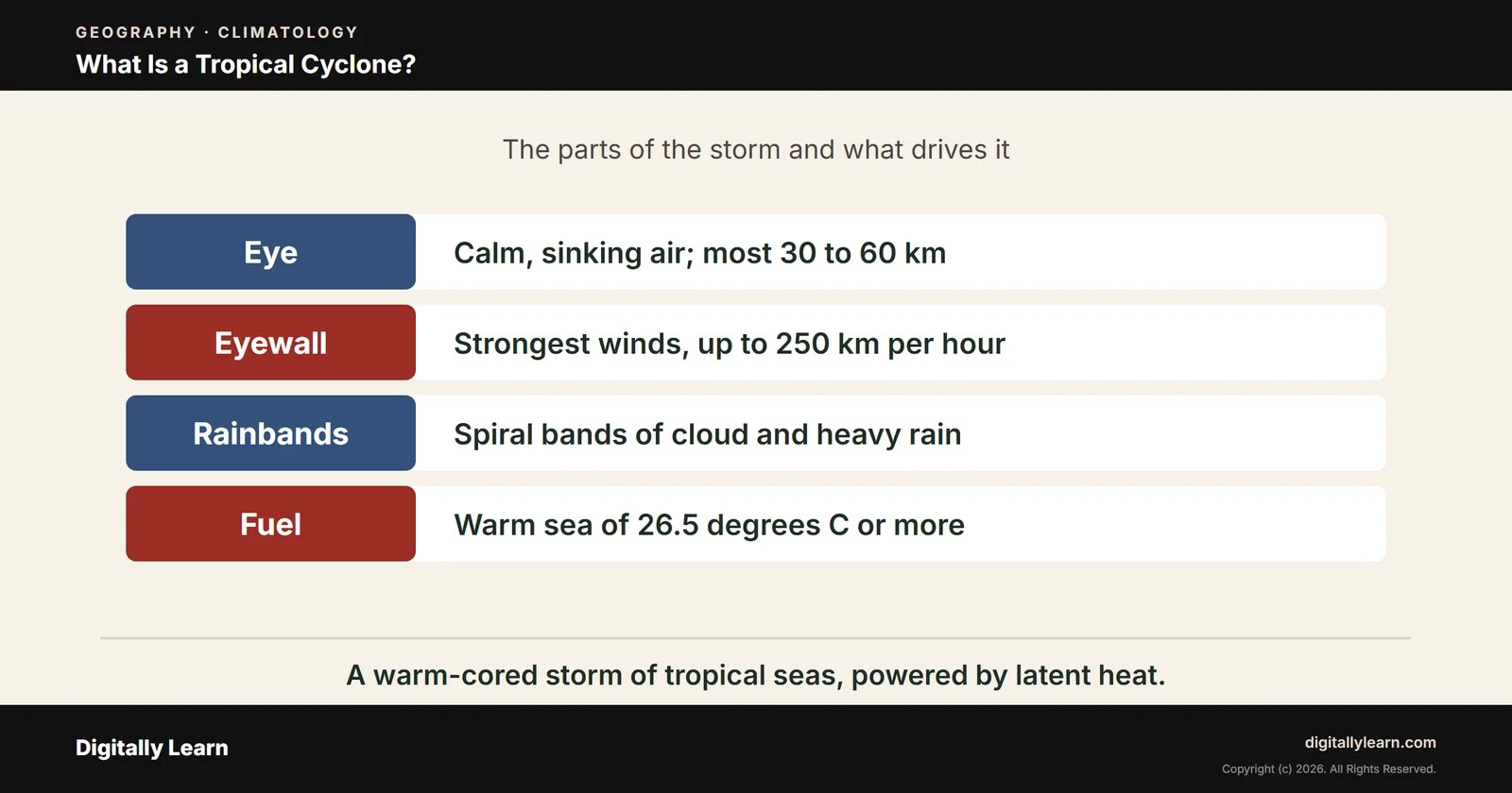 Cover of the article: Cyclones Part 1: Tropical Cyclone Meaning, Formation and Structure