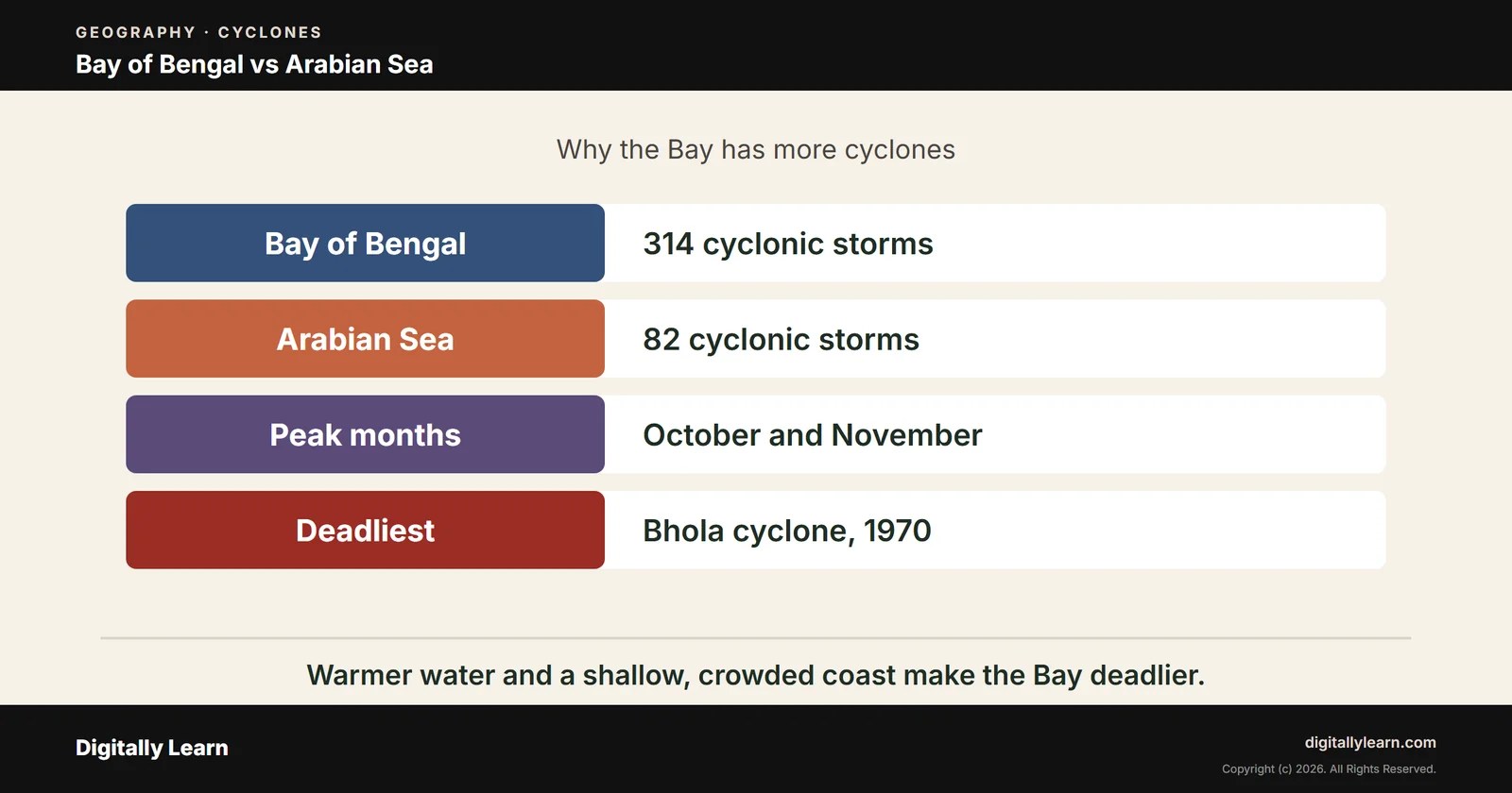 Cover of the article: Cyclones Part 3: Bay of Bengal and Arabian Sea Cyclones, Global Distribution and Basins
