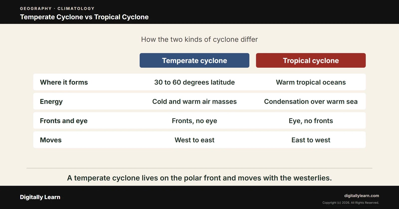 Cover of the article: Cyclones Part 6: Temperate Cyclone Formation, Stages and Polar Front Theory