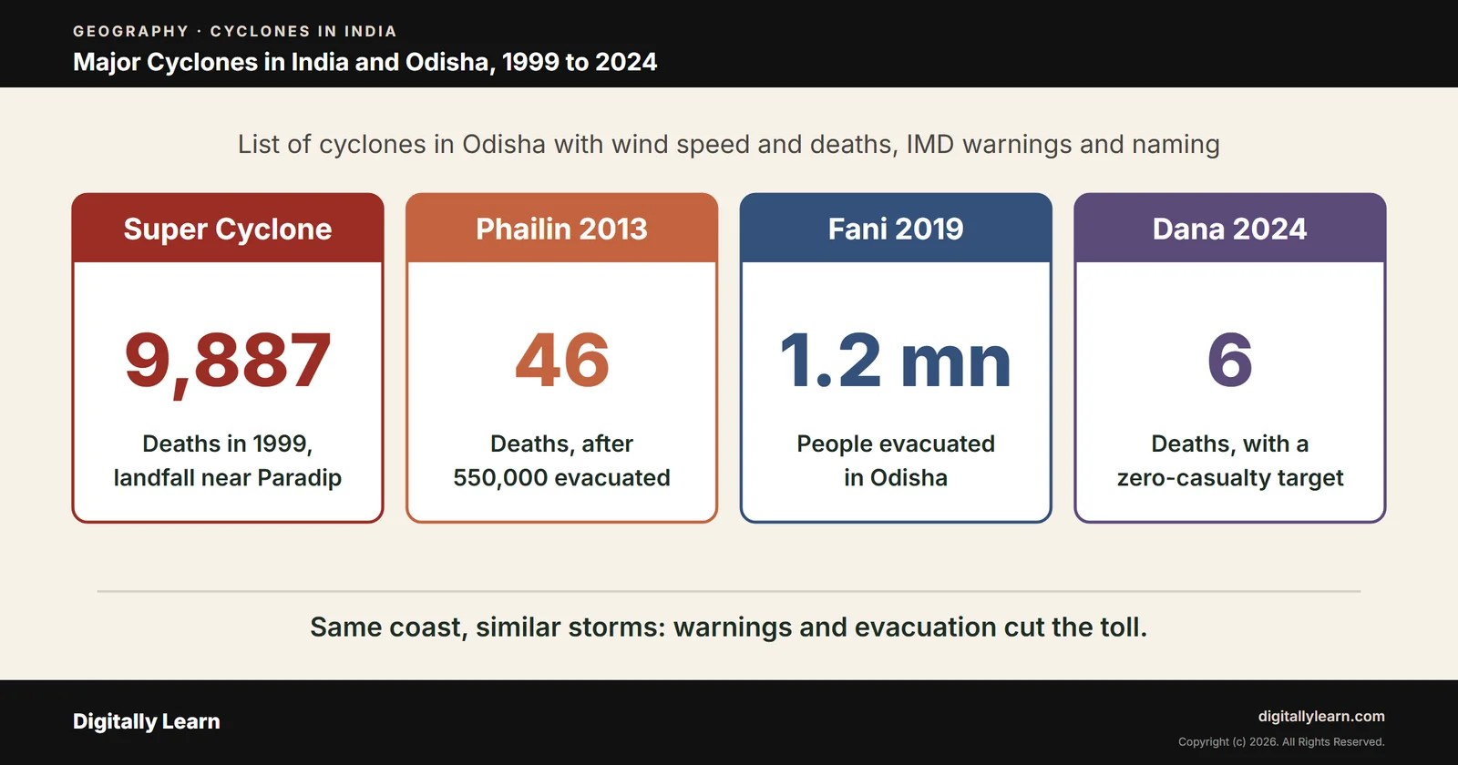 Tropical Cyclones in the Indian Ocean Part 10: List of Cyclones in Odisha from 1999 to 2024 and Major Cyclones in India