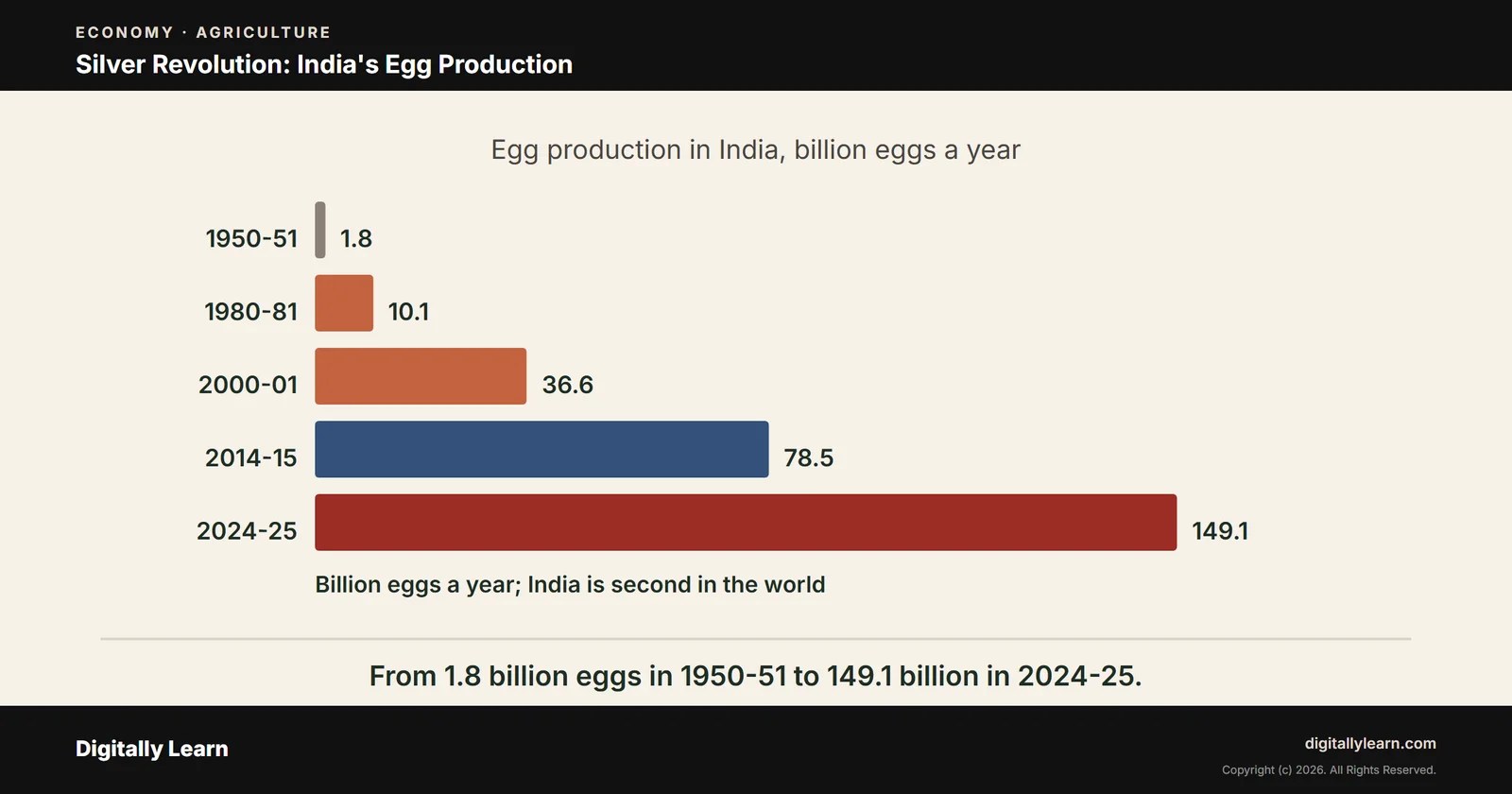 Cover of the article: Silver Revolution Part 1: Meaning, History and Features of India’s Poultry Growth