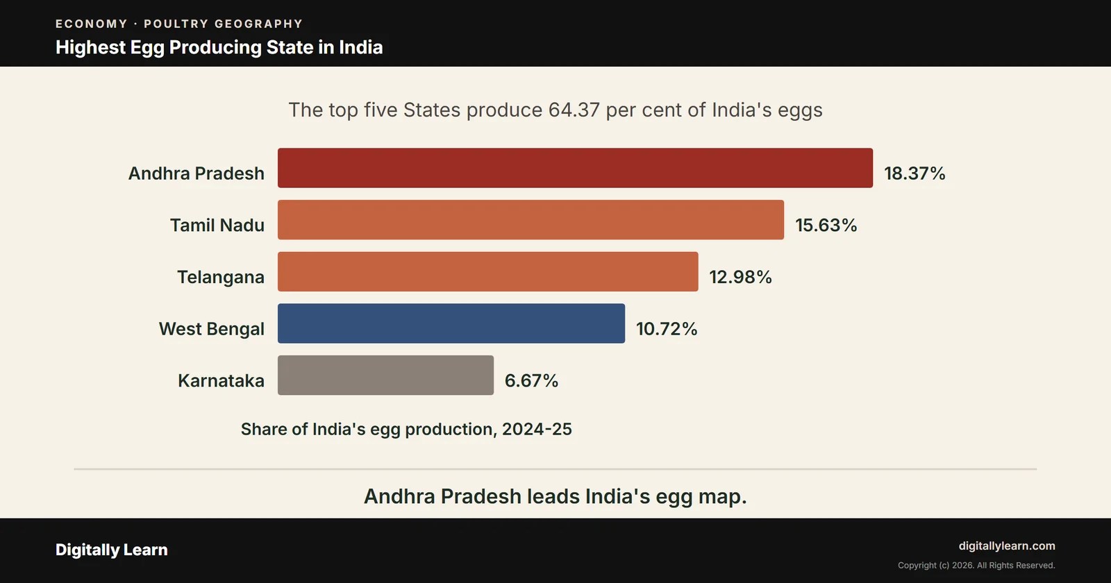 Cover of the article: Silver Revolution Part 2: Highest Egg Producing State in India and the State Geography of Poultry