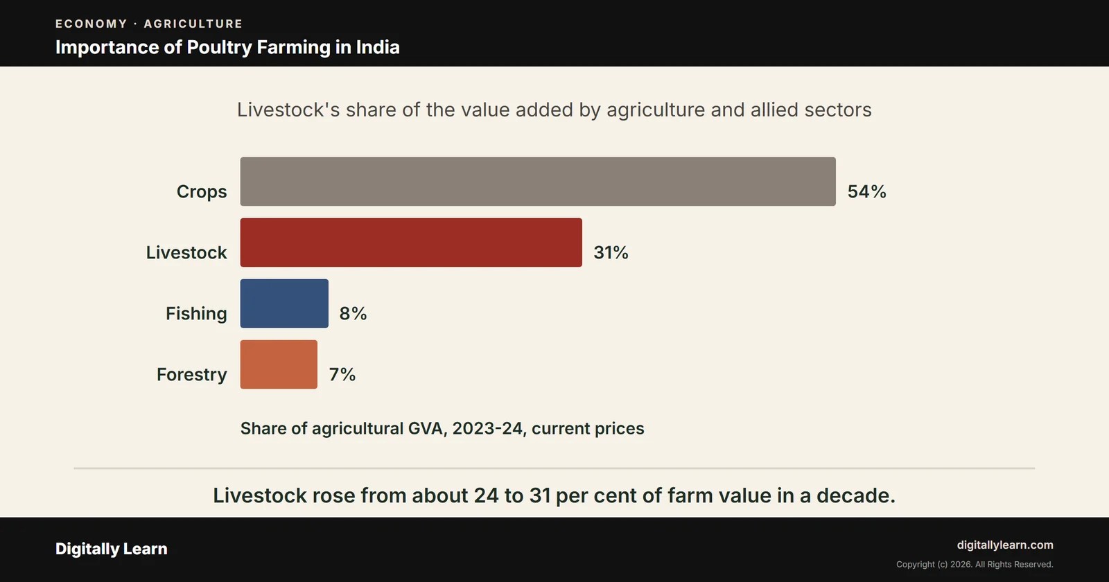 Cover of the article: Silver Revolution Part 5: Importance of Poultry Farming for India’s Economy, Nutrition and Society