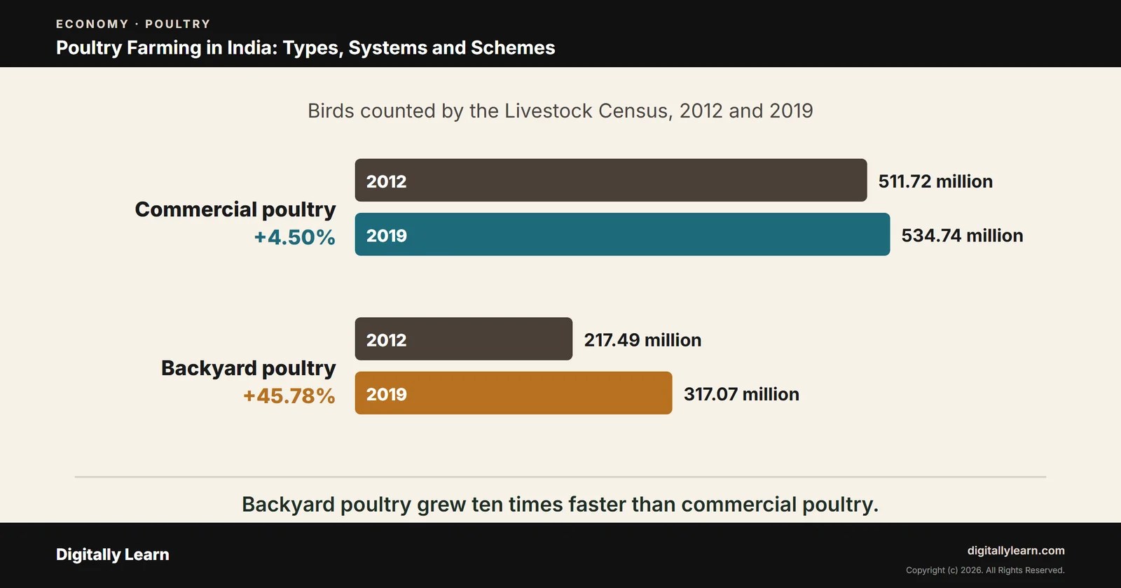 Cover of the article: Poultry Farming in India: Types, Farming Systems and Government Schemes