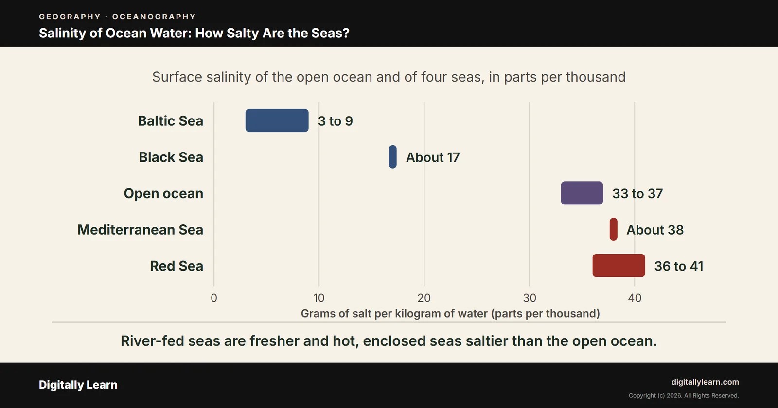 Cover of the article: Ocean Salinity Part 1: Salinity of Ocean Water, Sources, Factors and Distribution