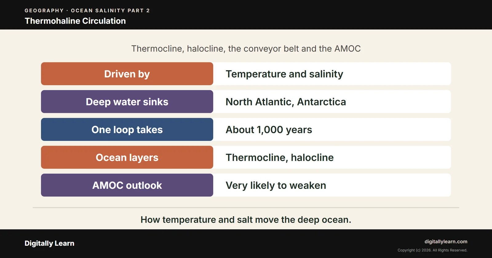 Cover of the article: Ocean Salinity Part 2: Thermohaline Circulation, Thermocline, Halocline and AMOC