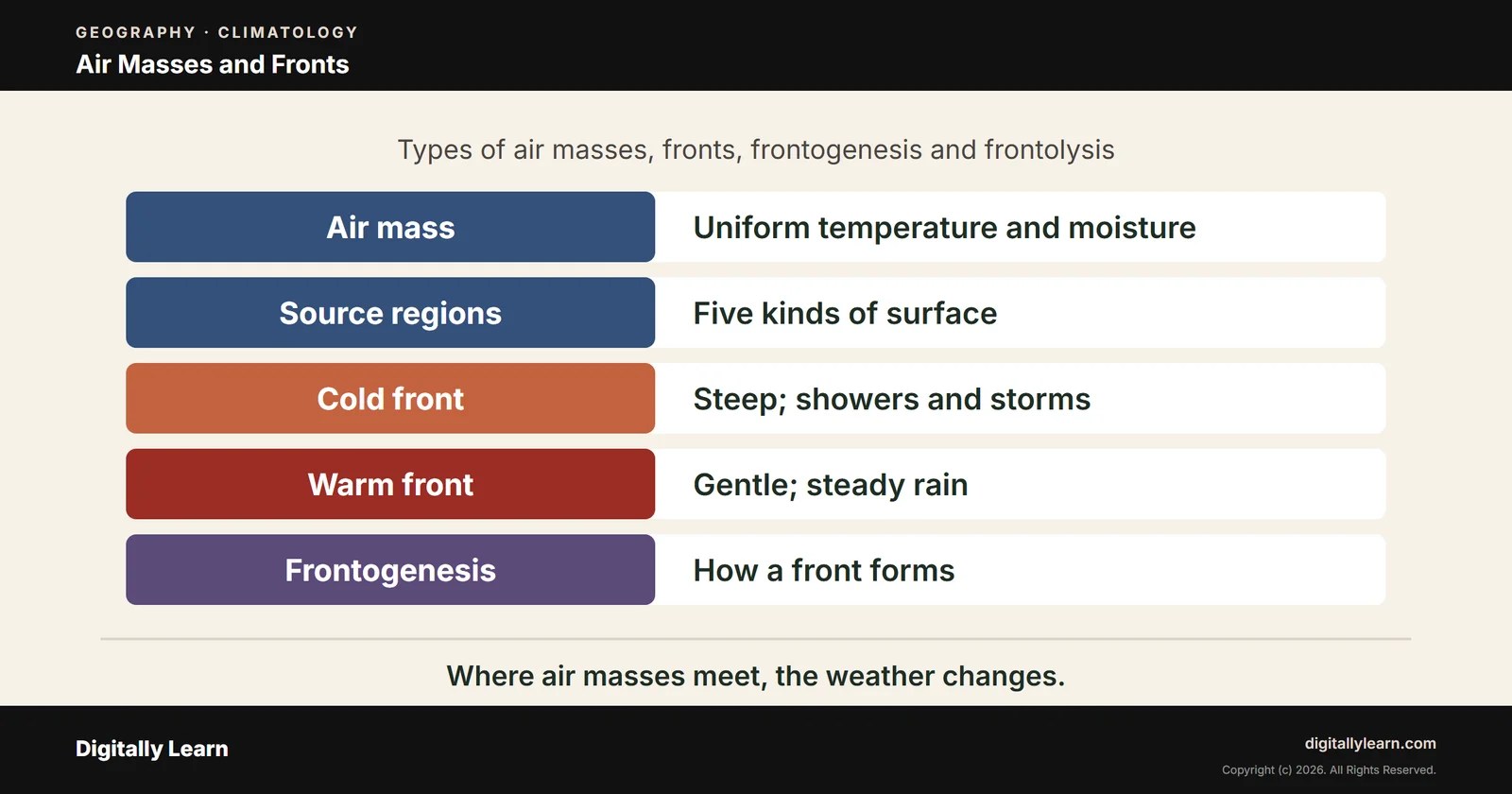 Cover of the article: Air Masses and Frontogenesis: Types of Air Masses, Fronts, Frontogenesis and Frontolysis