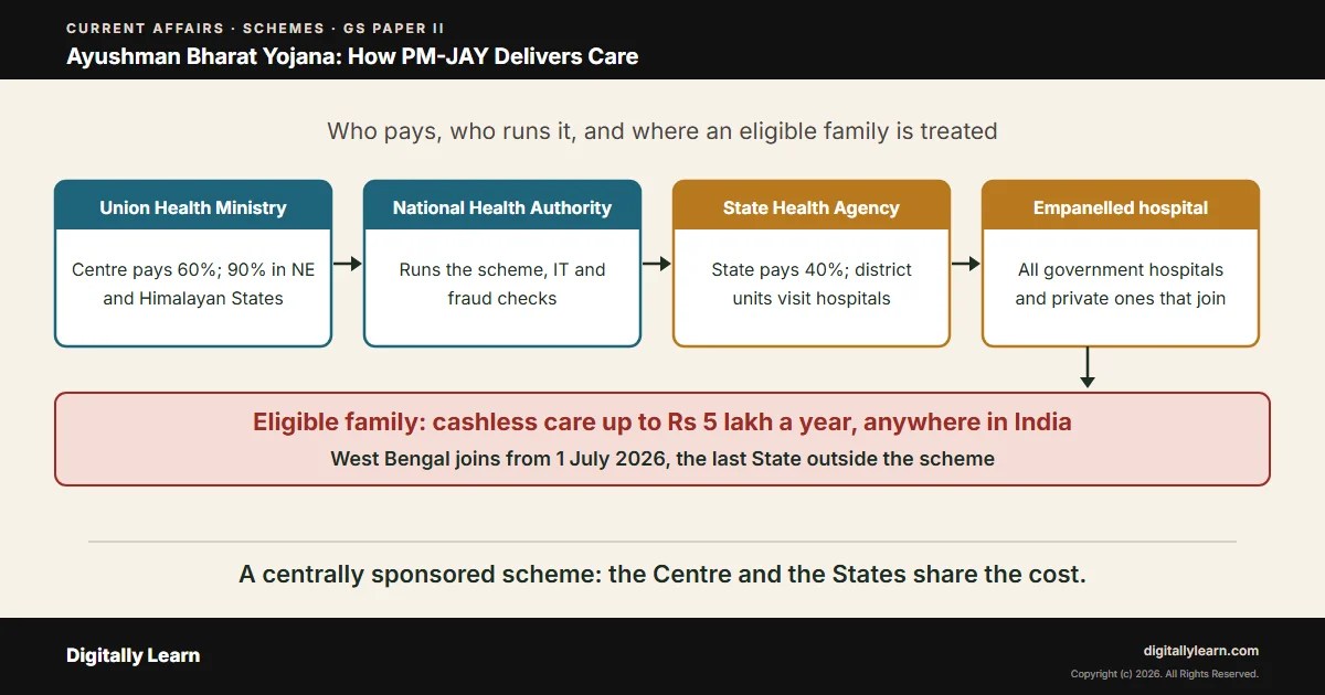 Ayushman Bharat Yojana (PM-JAY): West Bengal Joins, Eligibility, Benefits and Challenges