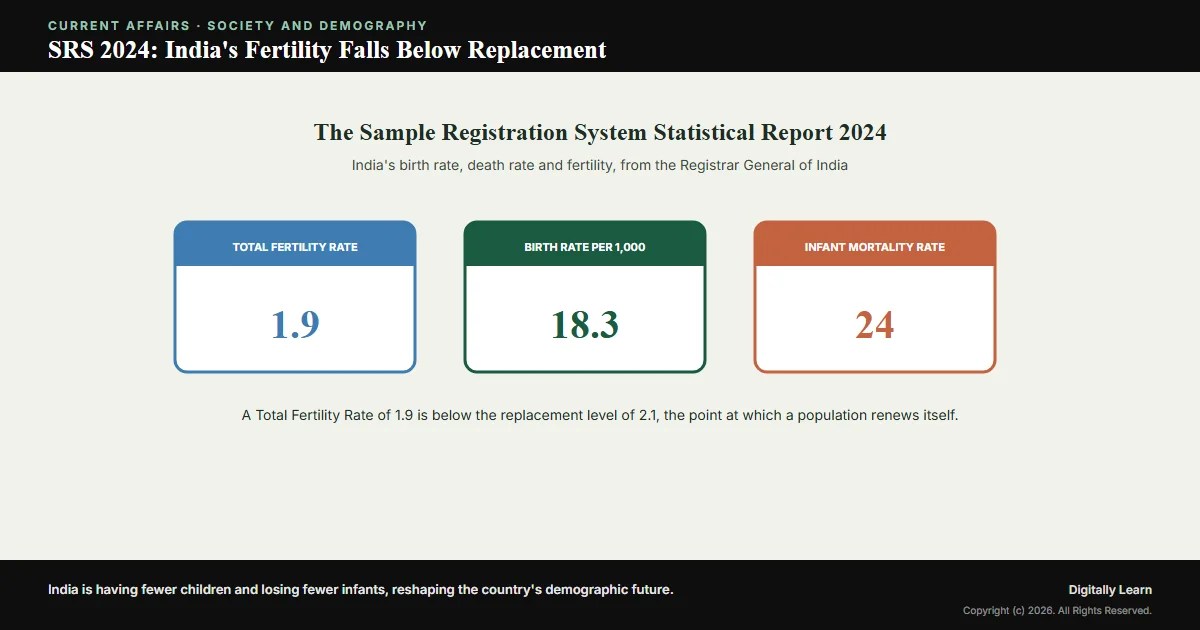 Cover of the article: SRS Statistical Report 2024: India’s Birth Rate, Fertility and Mortality