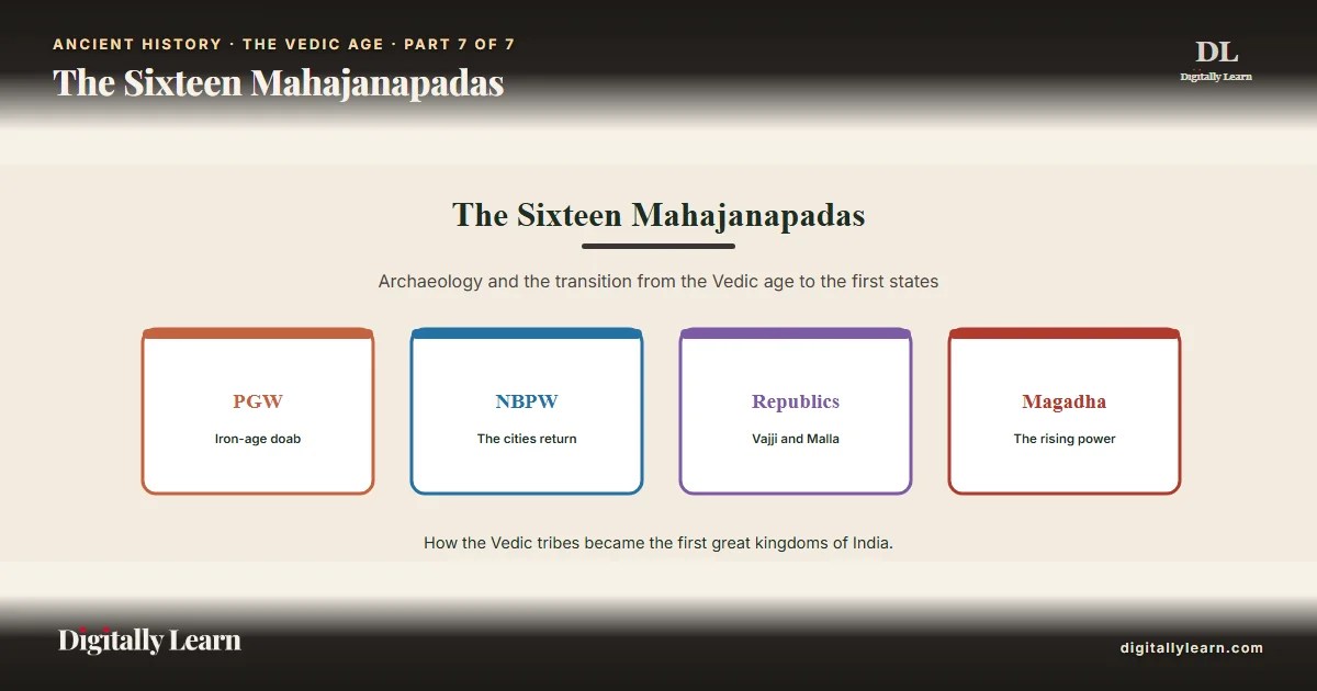 Archaeology and the Transition to the Mahajanapadas