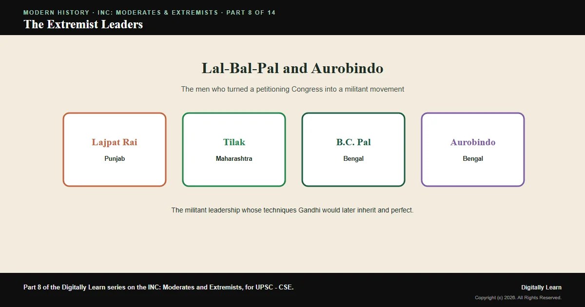Cover of the article: The Extremist Leaders: Lal-Bal-Pal and Aurobindo Ghosh