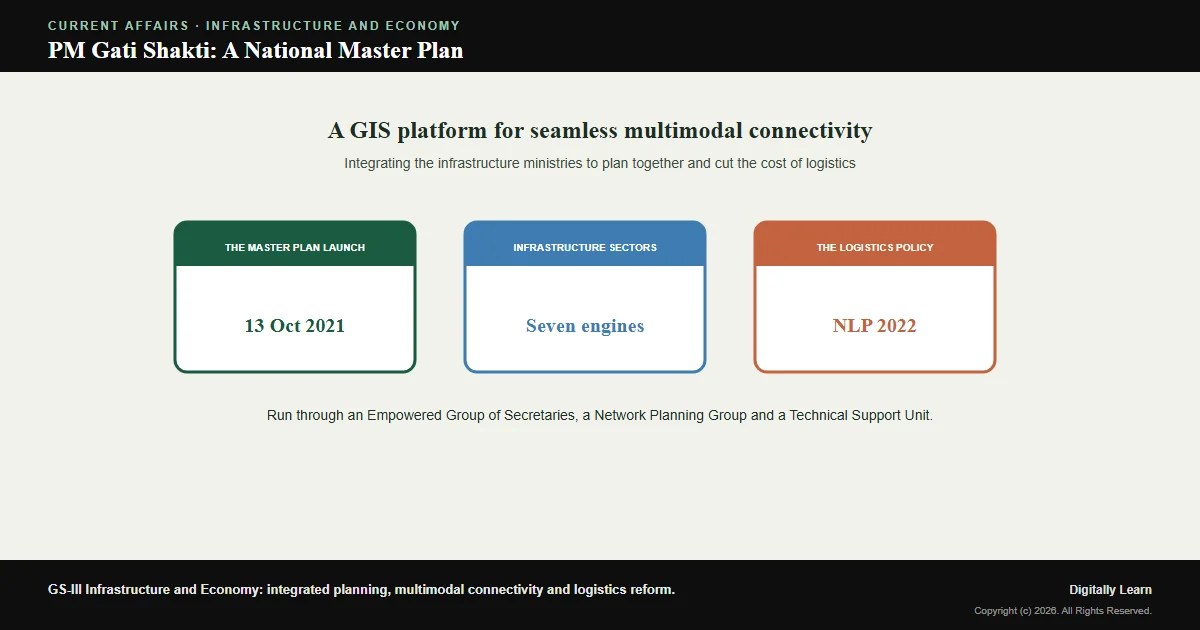 PM Gati Shakti National Master Plan for Multimodal Connectivity