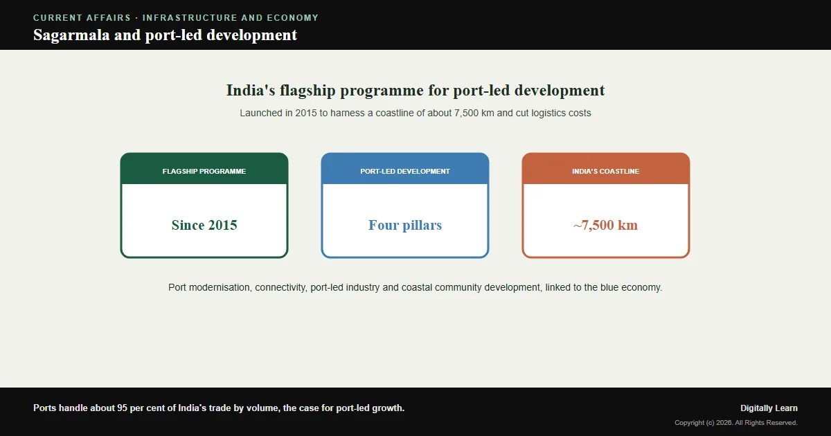 The Sagarmala Programme: Port-Led Development, the Four Pillars and India’s Blue Economy