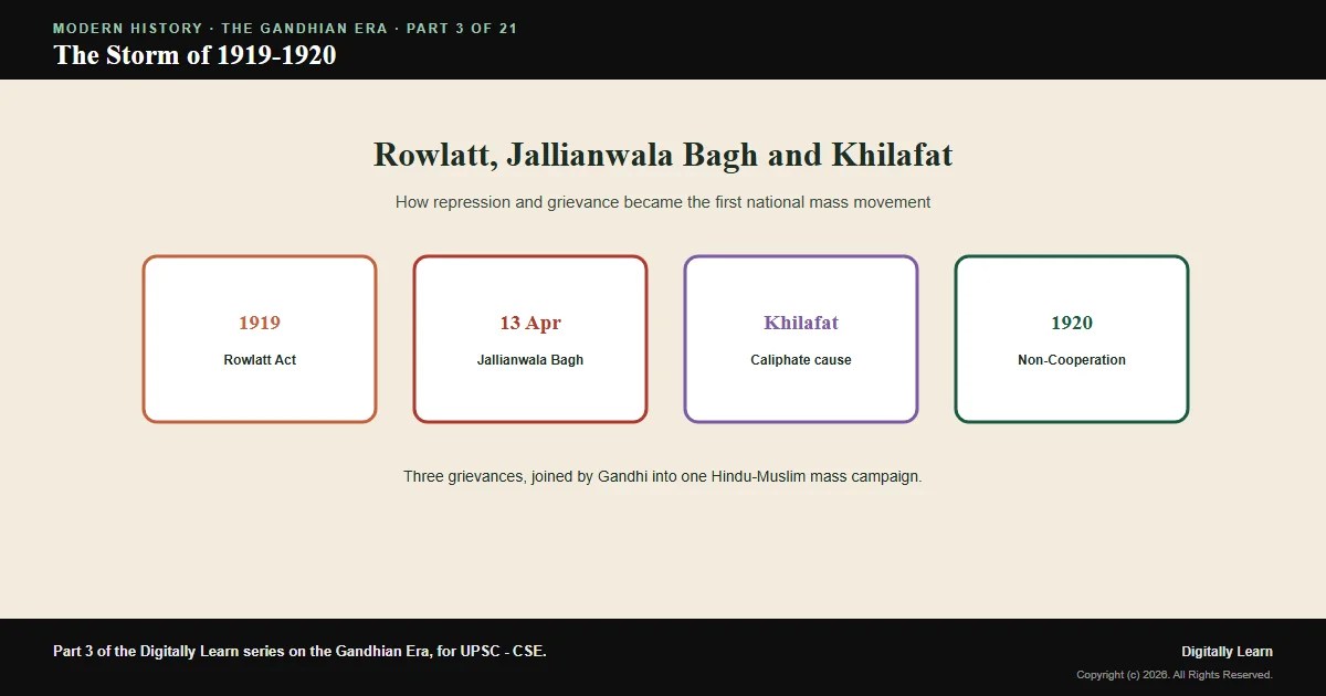 Cover of the article: Rowlatt, Jallianwala Bagh and the Khilafat Question (1919-1920)