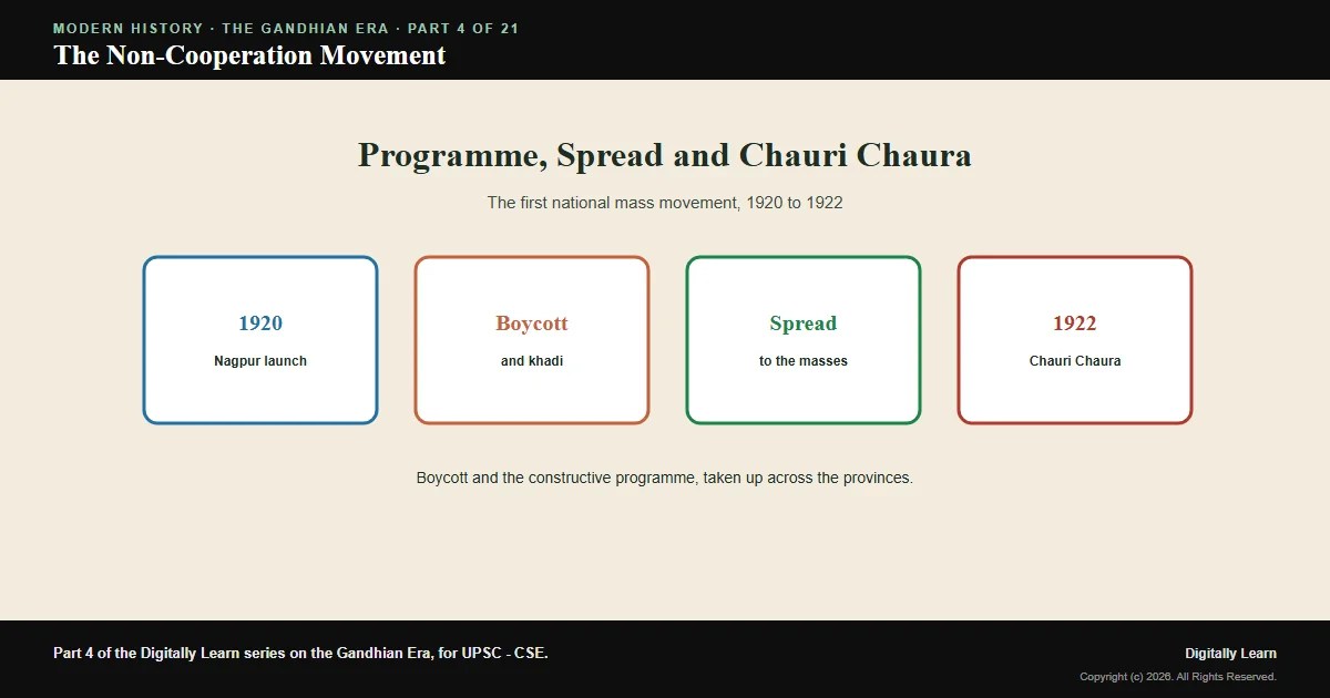 Cover of the article: The Non-Cooperation Movement: Programme, Spread and Chauri Chaura (1920-1922)