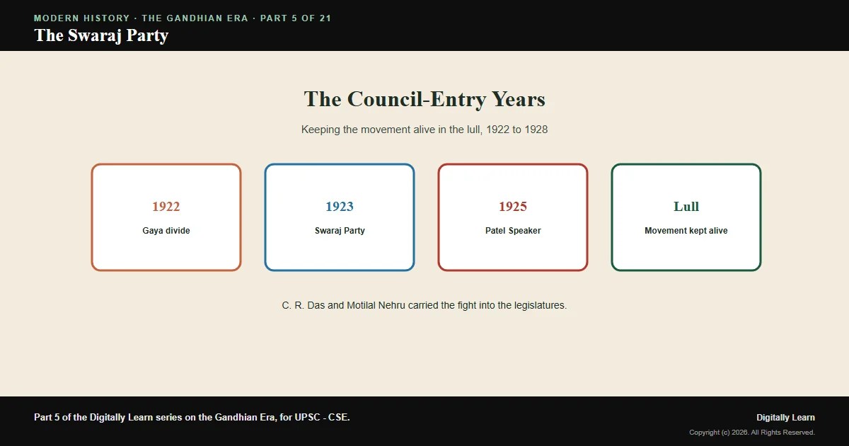 Cover of the article: The Swaraj Party and the Council-Entry Years (1922-1928)