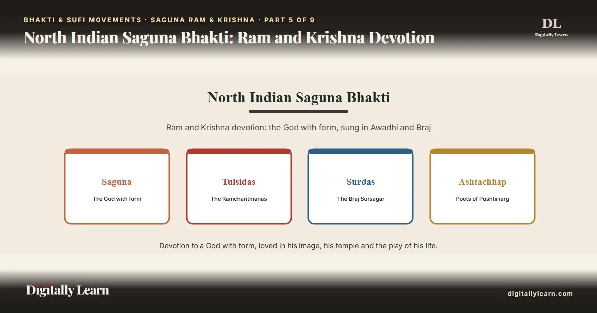 Cover of the article: North Indian Saguna Bhakti: Ram and Krishna Devotion