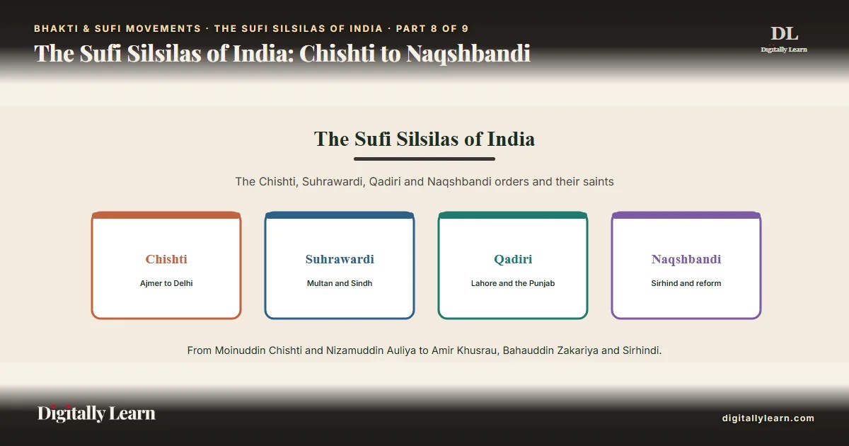 Cover of the article: The Sufi Silsilas of India: Chishti to Naqshbandi