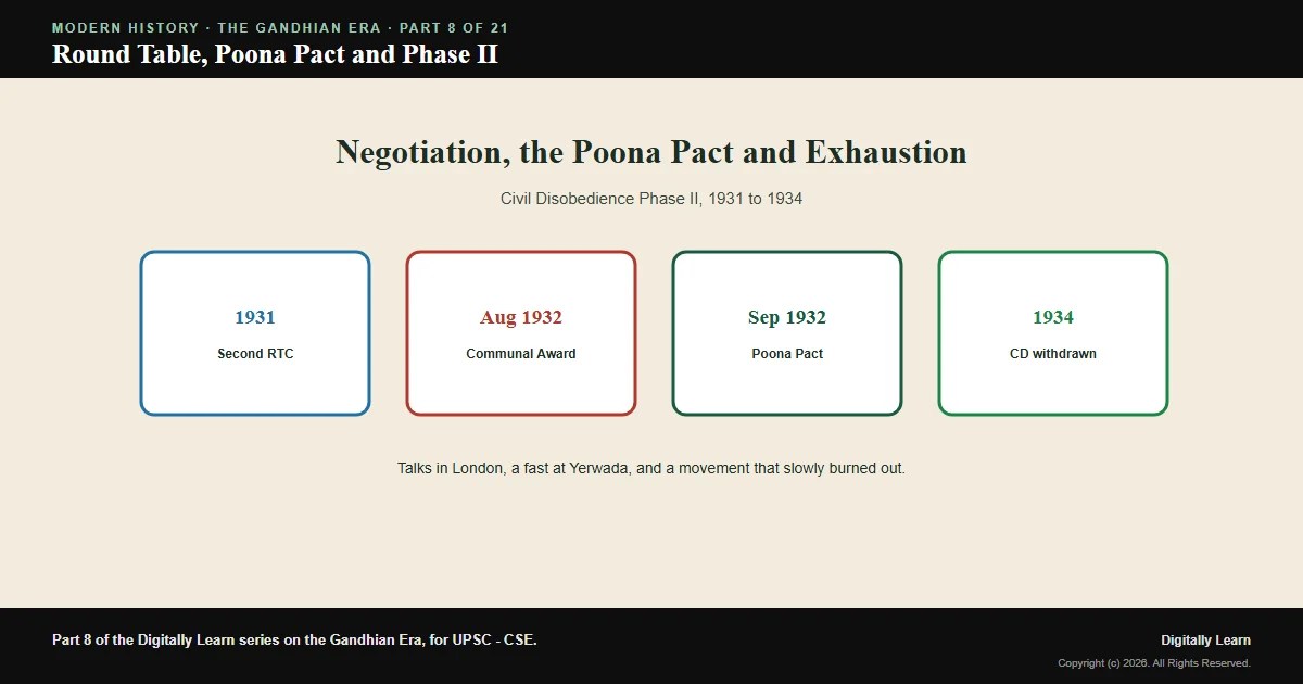 Cover of the article: The Round Table Conferences, the Poona Pact and Civil Disobedience Phase II (1931-1934)