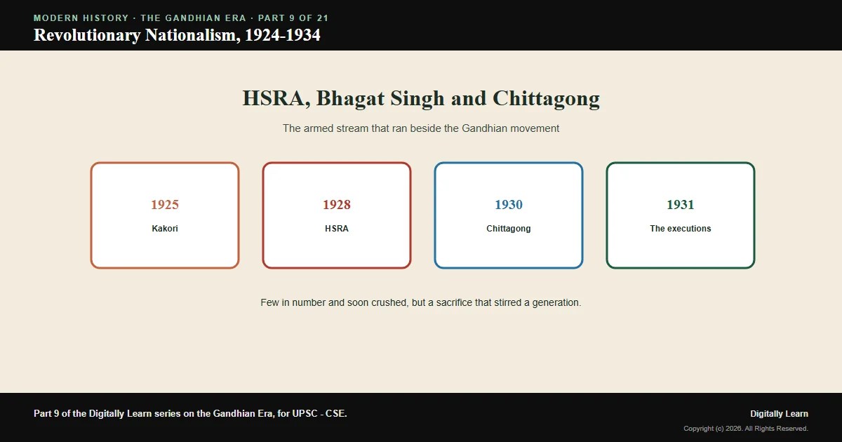 Cover of the article: Revolutionary Nationalism in the 1920s-30s: HSRA, Bhagat Singh and Chittagong (1924-1934)