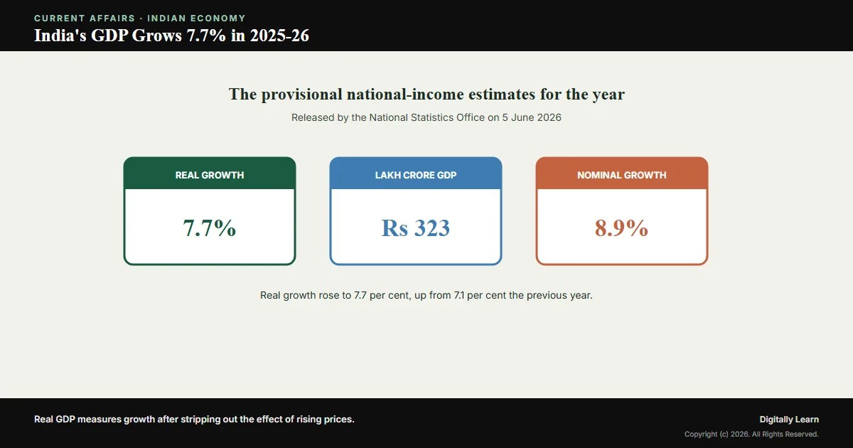 Cover of the article: India’s GDP Grows 7.7 Per Cent in 2025-26: The Provisional Estimates Explained