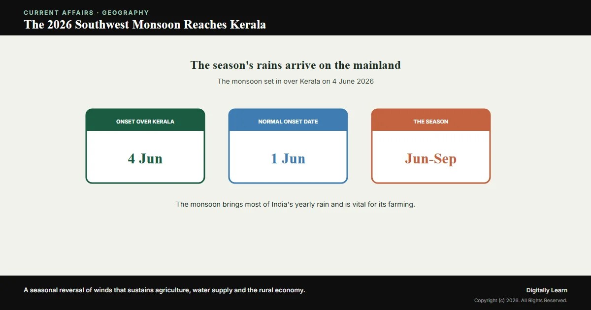 Southwest Monsoon Reaches Kerala: India’s 2026 Monsoon Onset Explained