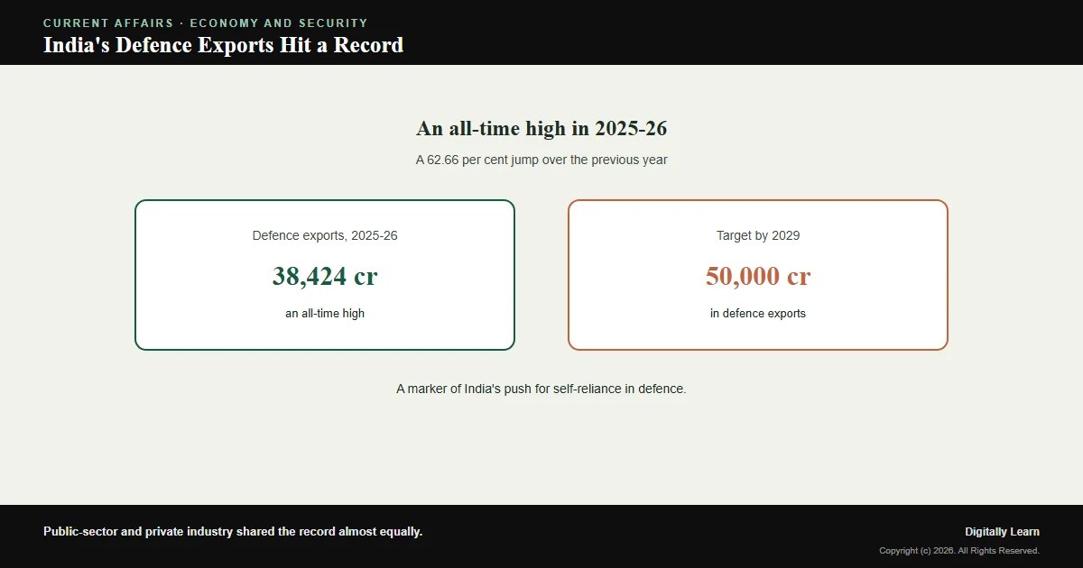India’s Defence Exports Hit a Record 38,424 Crore in 2025-26