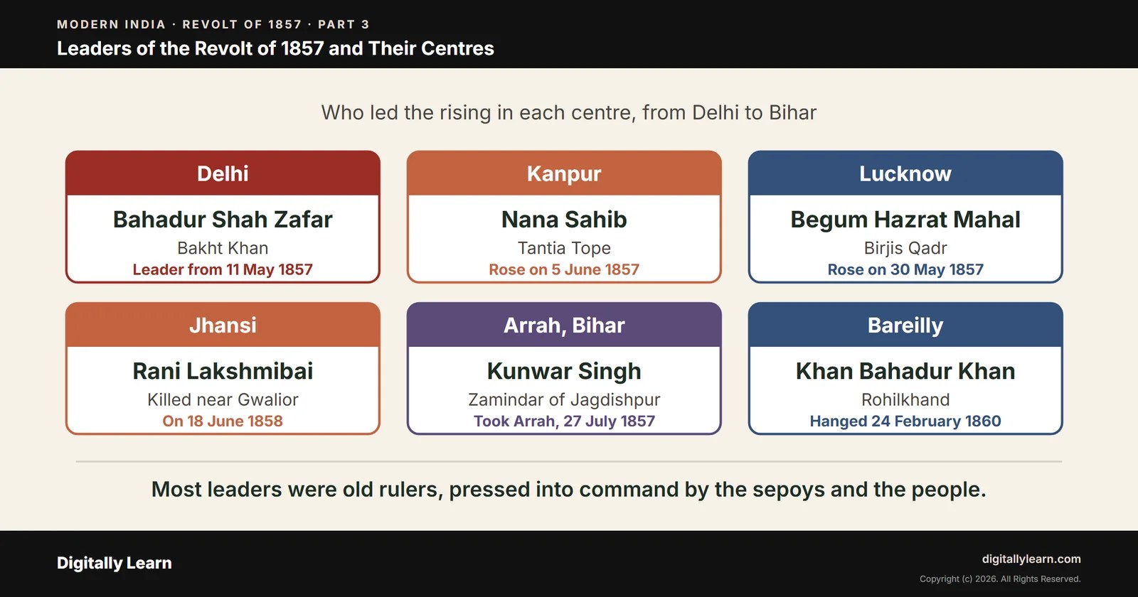 Cover of the article: Leaders of the Revolt of 1857 and Their Centres: Delhi, Kanpur, Lucknow and Jhansi