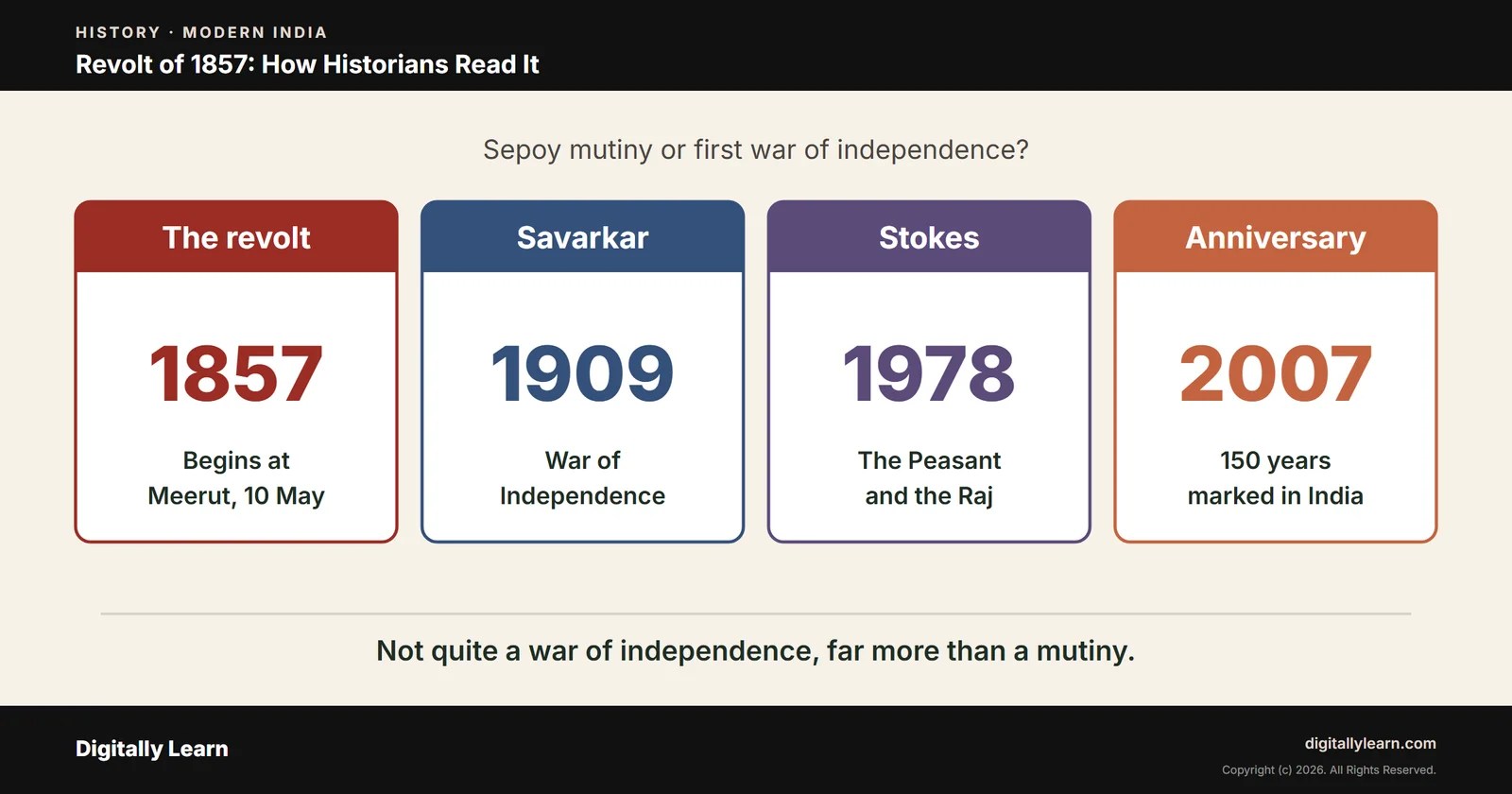 Cover of the article: Revolt of 1857: Sepoy Mutiny or First War of Independence? Views of Historians