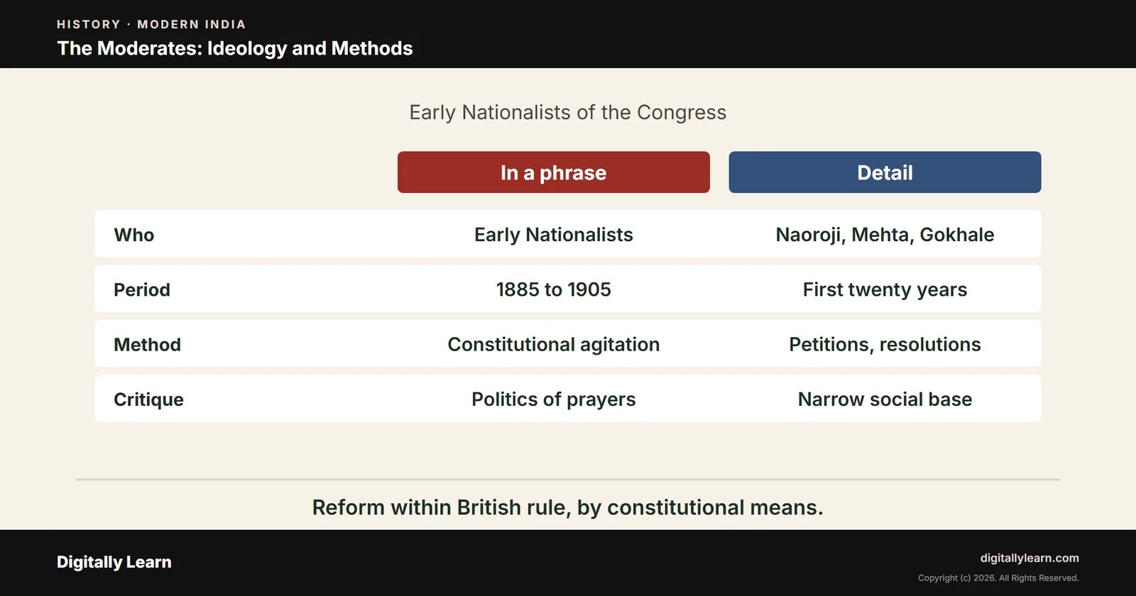 Cover of the article: The Moderates: Ideology, Methods and Constitutional Agitation (1885 to 1905)