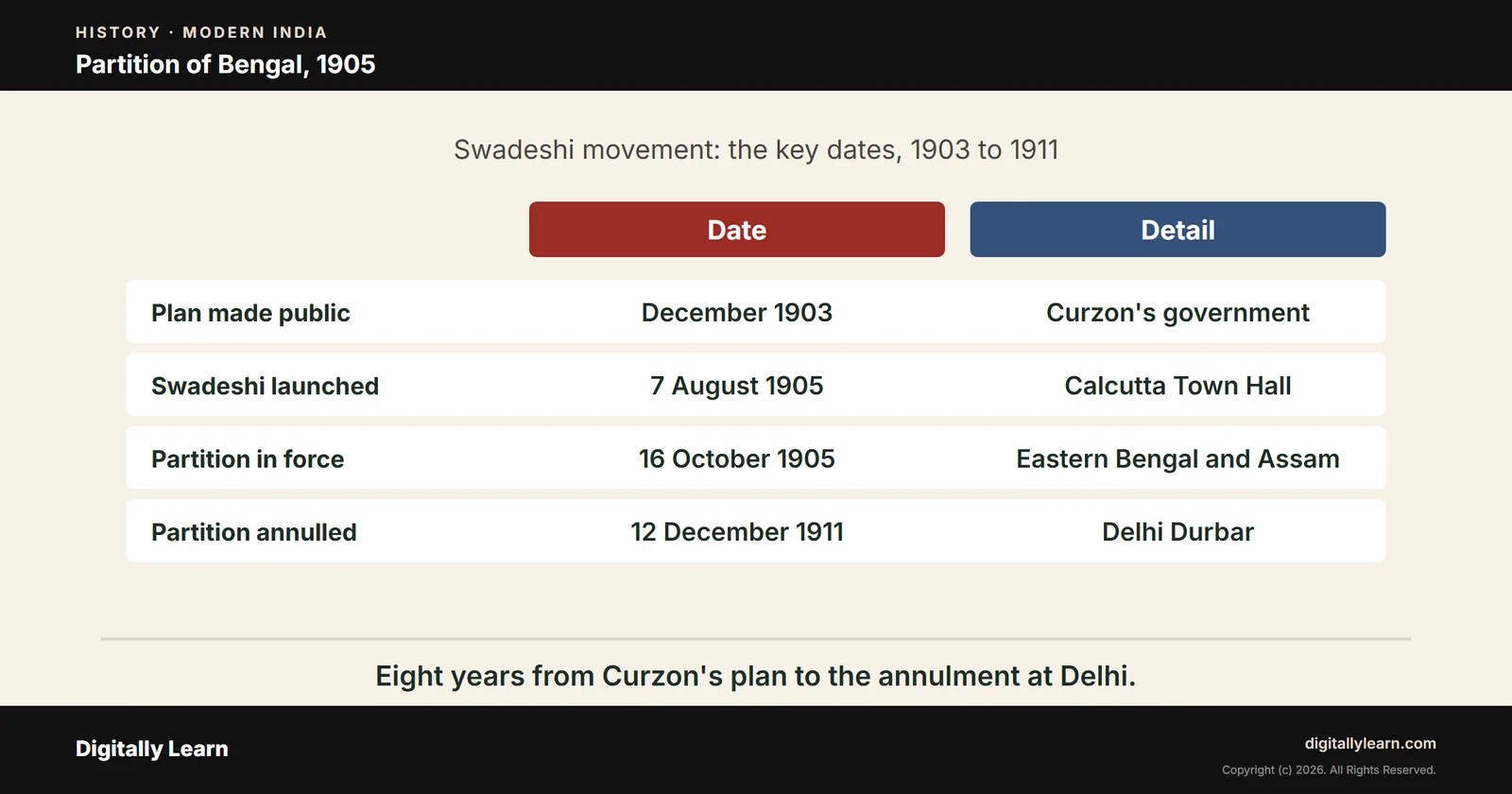 Cover of the article: Partition of Bengal 1905 and the Swadeshi Movement: Causes, Strands and Annulment