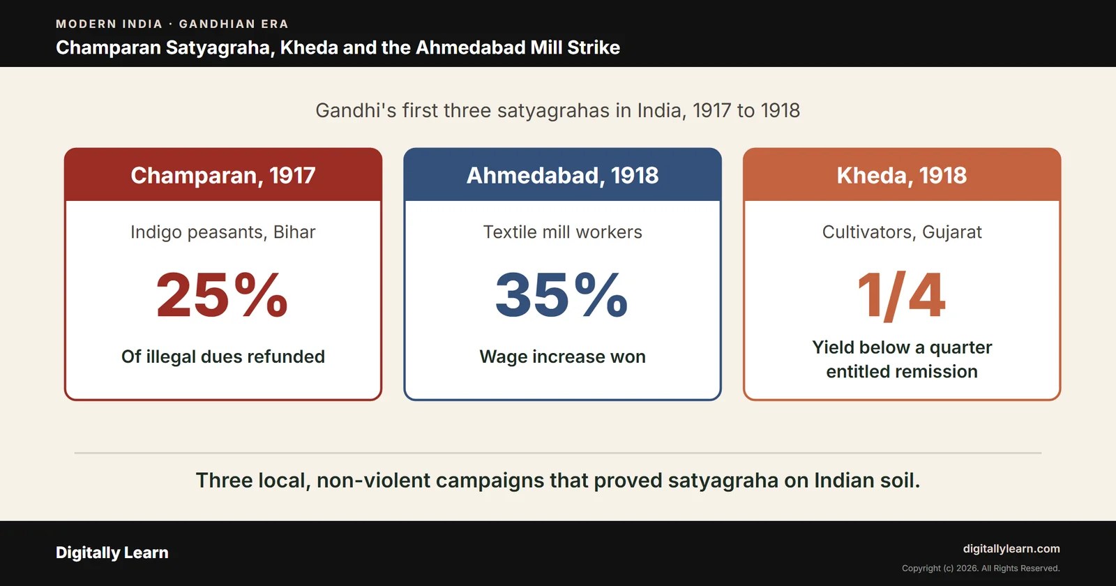 Cover of the article: Champaran Satyagraha, Kheda Satyagraha and the Ahmedabad Mill Strike (1917-1918)