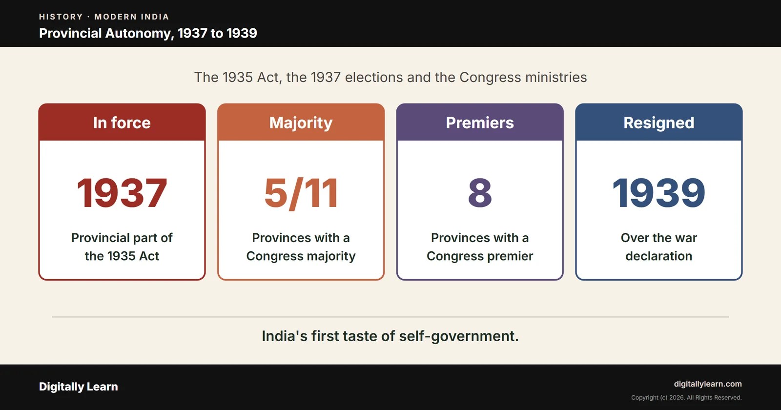 Cover of the article: Provincial Autonomy 1937: Elections, Congress Ministries and the 1939 Resignation
