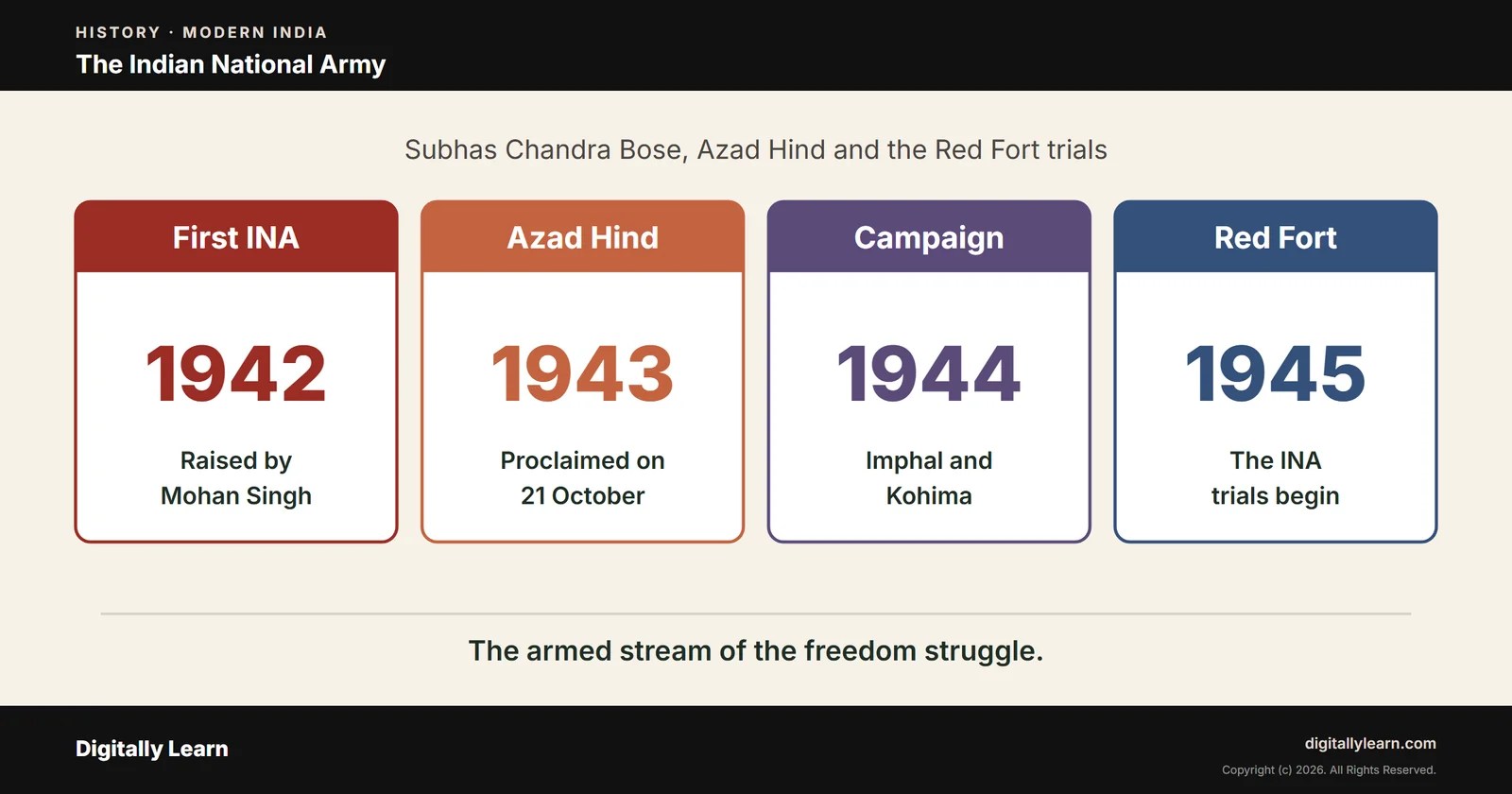Cover of the article: Indian National Army: Subhas Chandra Bose, Azad Hind and the INA Trials